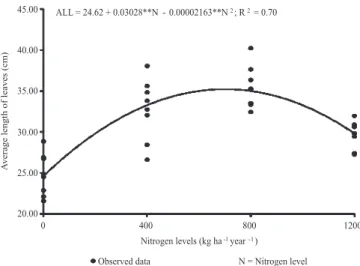 Figure 10 - Average length of leaves (ALL) according to nitrogen  levels in Panicum maximum × Panicum infestum var