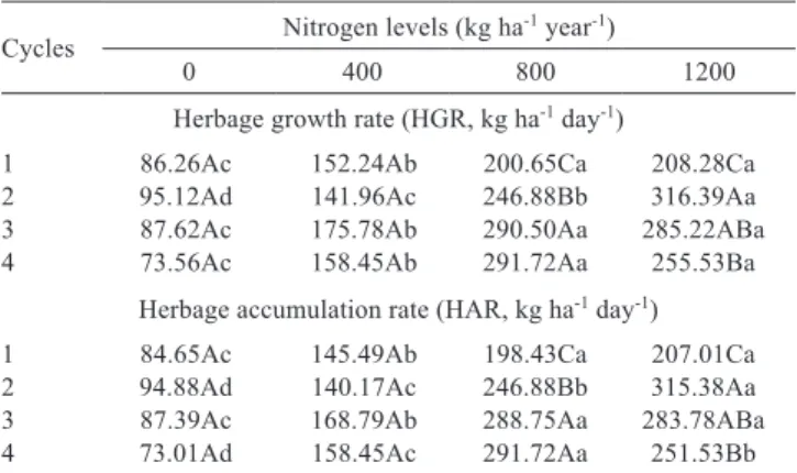 Table 1 - Growth and accumulation of herbage in massai grass  pastures  fertilized  with  nitrogen  and  grazed  by  sheep  under intermittent stocking