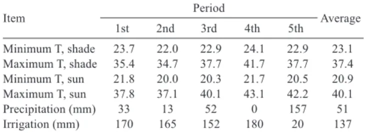 Table 2 - Concentrate proportion of ingredients and bromatological composition (dry matter basis) 