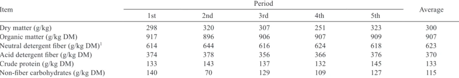 Table 4 - Bromatological composition of the forage samples collected by simulated grazing during the respective experimental periods