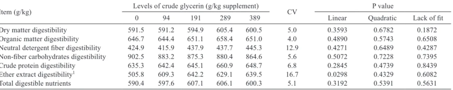 Table 6 -  Apparent digestibility of lactating primiparous cows grazing on tropical levels of crude glycerin inclusion in the supplement, with  its corresponding coefﬁcient of variation (CV, %)