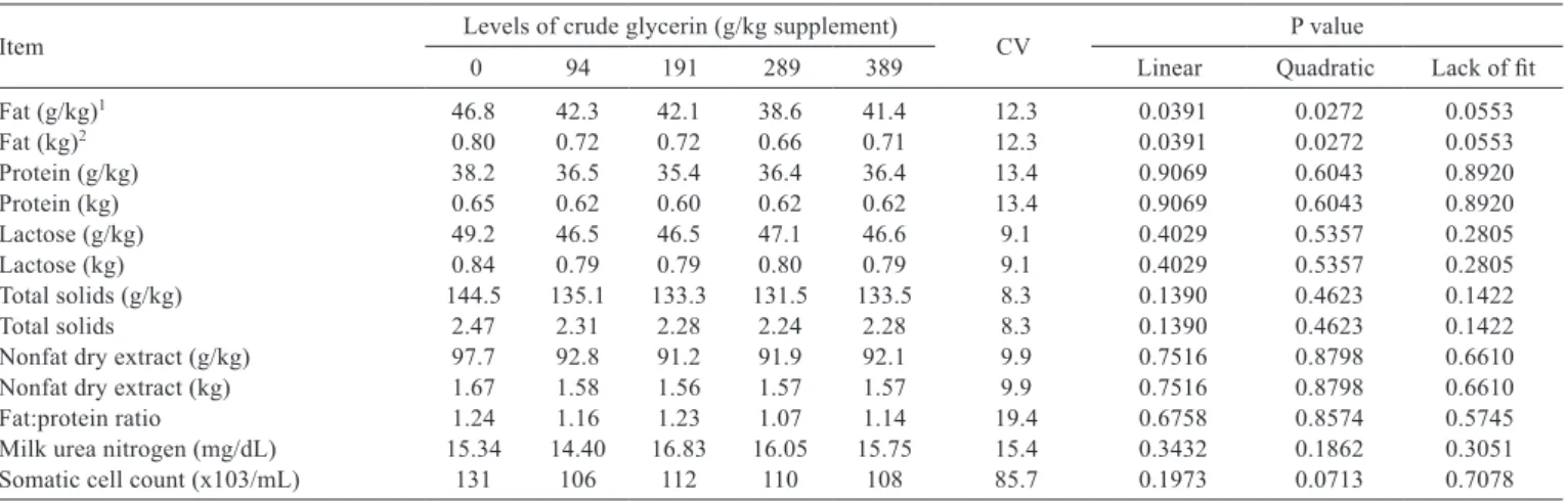 Table 8 - Milk composition of primiparous lactating cows grazing on tropical levels of crude glycerin inclusion in the supplement, with its  corresponding coefﬁcient of variation (CV, %)
