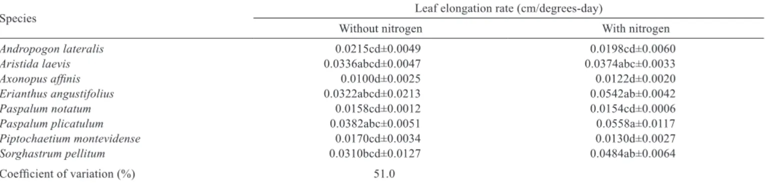 Table 2 - Leaf elongation rate of native forage species with and without nitrogen fertilization (100 kg/ha)