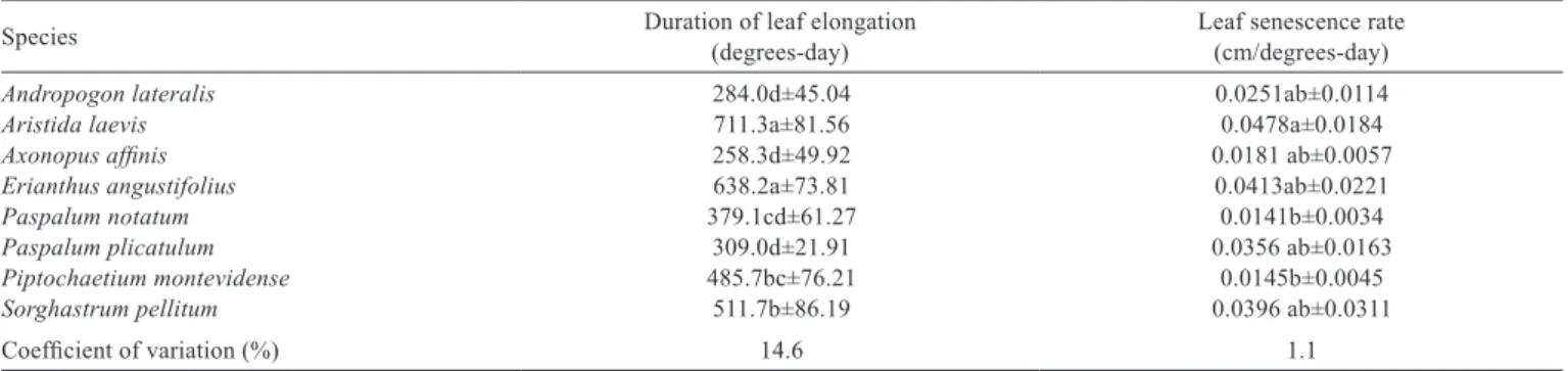 Table 5 - Duration of leaf elongation and leaf senescence rate of native forage grasses