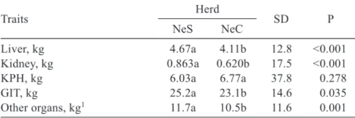Table 5 - Rib eye area and backfat thickness of the  longissimus  dorsi muscle of Nellore bulls selected for postweaning  weight Traits Herd SD P NeS NeC BFT, mm 1 3.74a  3.96a  24.1  0.406 BFT, mm  3.49a  3.93a  36.7  0.241