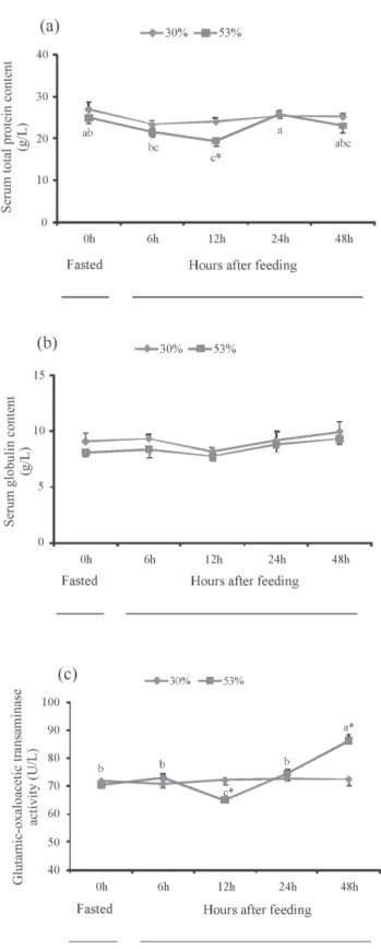 Figure 1 - Fasted and postprandial patterns of serum total protein  (a), globulin (b) and glutamic-oxaloacetic transaminase  (c) in M
