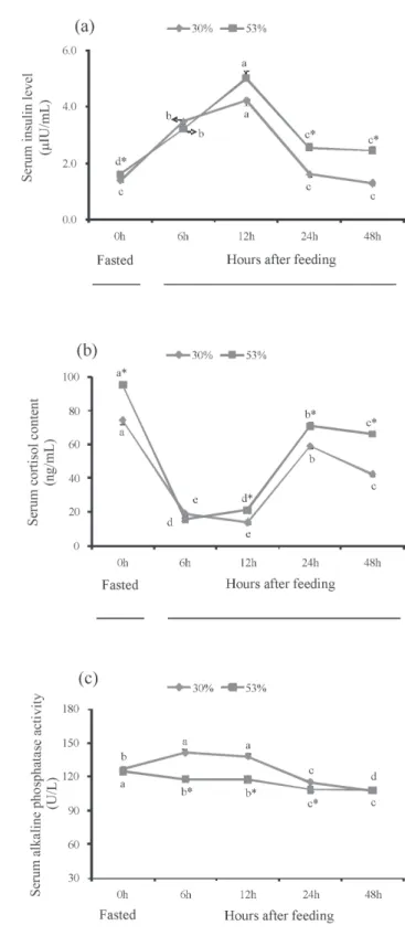 Figure 2 - Fasted and postprandial patterns of serum glucose (a),  cholesterol (b) and triglyceride (c) in M