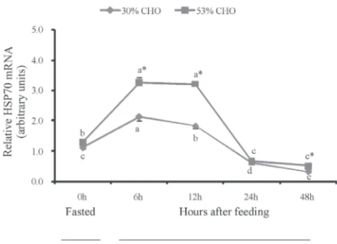 Figure 4 - Fasted and postprandial patterns of heaptic superoxide  dismutase  (a)  malondialdehyde  (b),  and  total  antioxidative capacity (c) in M