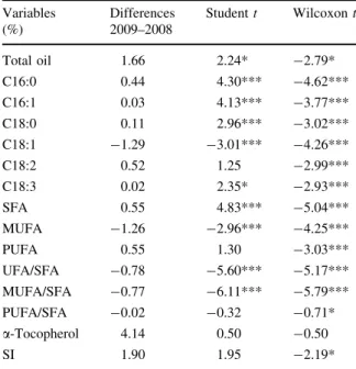 Table 3 Comparison between mean values (%) of oil content, fatty acids, a-tocopherol and SI in the kernels of 75 accessions in harvest years 2008 and 2009