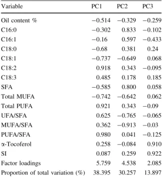 Table 5 Factor loadings of three principal component (PC) axes of kernel composition after principal component analysis of 75 hazelnut accessions a Variable PC1 PC2 PC3 Oil content % -0.514 -0.329 -0.259 C16:0 -0.302 0.833 -0.102 C16:1 -0.16 0.597 -0.433 C