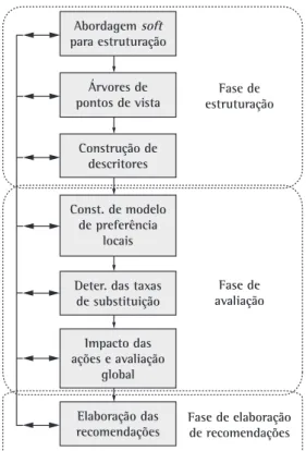 Figura 2. Fases do aprendizado gerado pela metodologia  MCDA-C. Fonte: Ensslin (2002, p.156) adaptado de Ensslin  et al