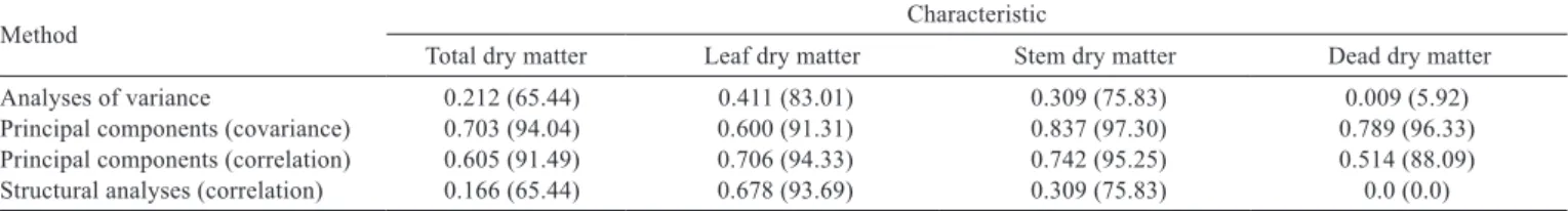Table 1 - Estimates of repeatability and determination coefﬁcients (in brackets) of yield characteristics of Brachiaria brizantha cultivars  evaluated by four methods of analysis