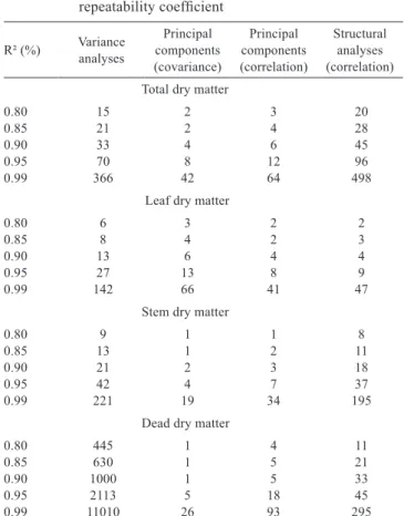 Table  2  -  Number  of  measures  of  yield  characteristics  of  Brachiaria  brizantha  cultivars,  associated  with  different determination coefﬁcients of the genotypic value  (R 2 ),  by  four  methods  of  estimation  of  the  repeatability coefﬁcien