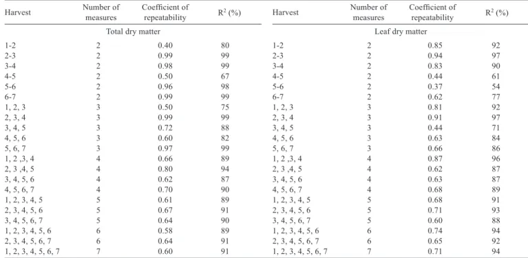 Table  3  -  Estimate  of  the  number  of  measures  and  determination  coefﬁcients of the genotypic value (R 2 )  necessary  for  phenotypic  stability by the principal components method from the correlation matrix for total and leaf dry matter yields i