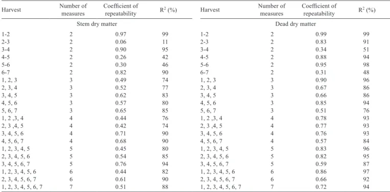 Table 4 - Estimate of the number of measures and determination coefﬁcients of the genotypic value (R 2 ) necessary for phenotypic stability  by the principal components method from the correlation matrix for stem and dead dry matter in cultivars of Brachia