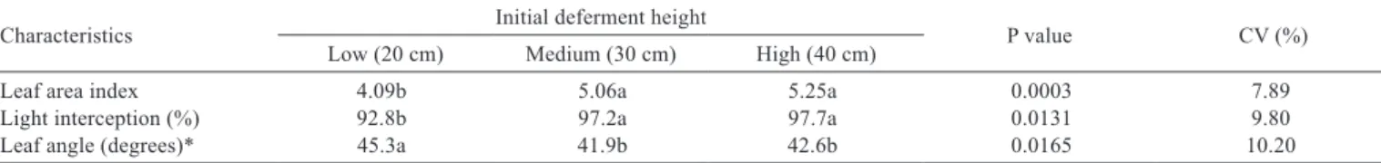 Table 2 - Structural characteristics of Piata palisade grass deferred with three initial heights