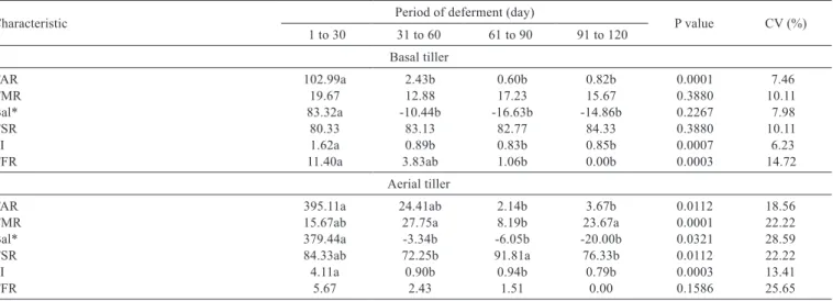 Table 4 - Descriptive characteristics of the tiller density of the deferred Piata palisade grass
