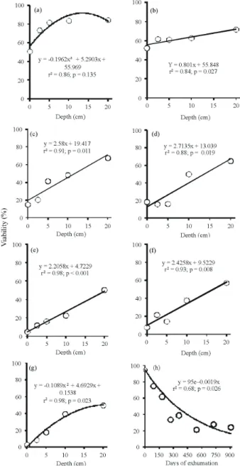 Figure  1  -  Quadratic  polynomial  equations  (a  and  g)  and  linear  equations  (b,  c,  d,  e  and  f)  expressed  between  the  average percentage of seed viability and burial depth,  and  the  negative  exponential  equation  (h)  expressed  betwee