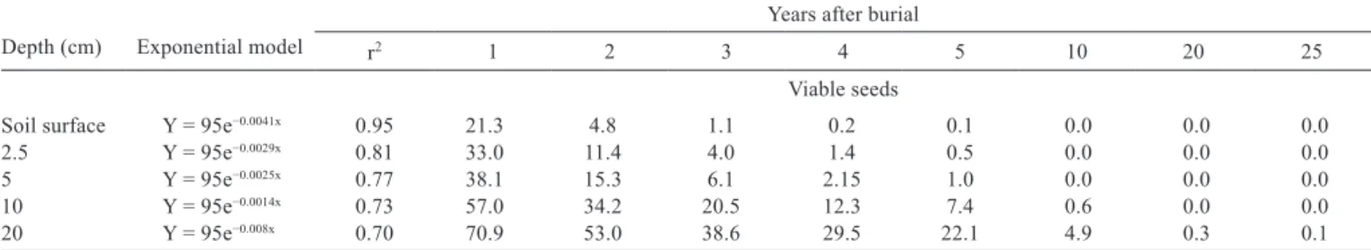 Figure 2 - Exponential equations from data of the percentage of  viable  seeds  of  E