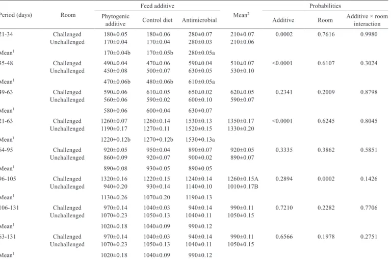 Table 3 -  Daily weight gain (g/day) in piglets receiving feed with addition of phytogenic additive, antimicrobial, or the control diet, kept in  challenged or unchallenged rooms 3
