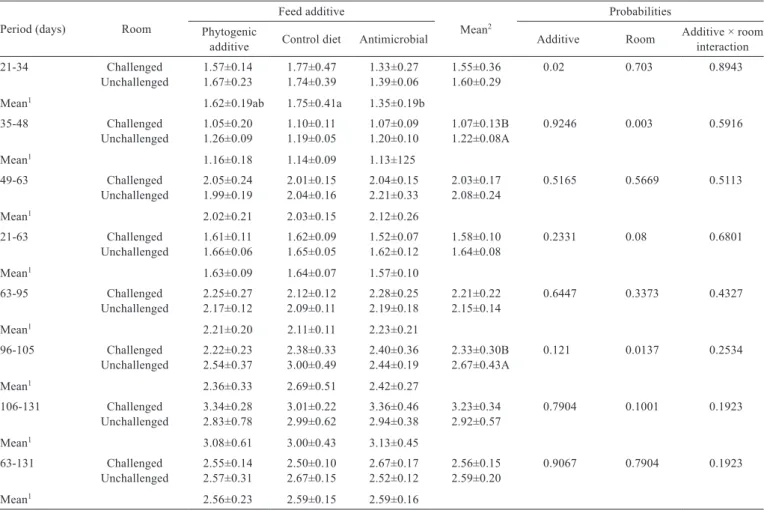 Table 5 -  Feed conversion in piglets receiving feed with addition of phytogenic additive, antimicrobial, or the control diet, kept in challenged  or unchallenged rooms 3