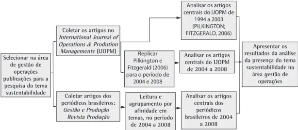 Figura 1. Etapas da metodologia. Fonte: Os autores.