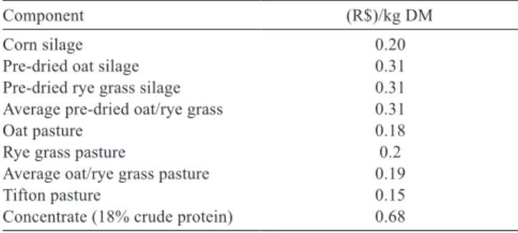 Table 1 - Prices of diet components for the different MPS deﬁned for the southeast region