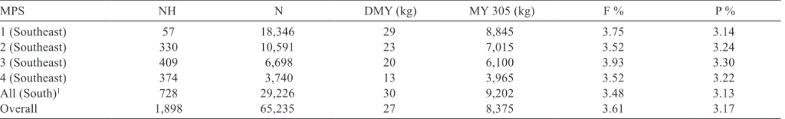 Table  3  -  Number  of  herds  (NH),  number  of  test-day  records  (N),  average  test-day  milk  yields  (DMY),  average  305-day  milk  yields  (MY305), fat (F %) and protein (P %) percentages, according to the different MPS and regions