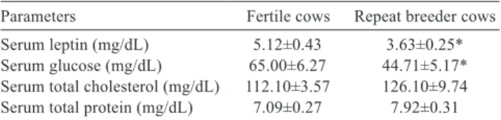 Table 1 - Serum leptin, total cholesterol and total protein levels of  fertile and repeat breeder cows (n = 20) 1