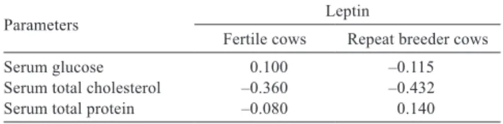 Table  2  -  Correlation  of  serum  leptin  and  serum  glucose,  total  cholesterol and total protein levels in fertile and repeat  breeder cows