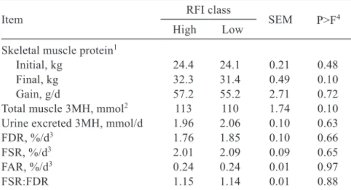 Table 2 - Protein metabolism of skeletal muscle in high- and low- low-RFI steers
