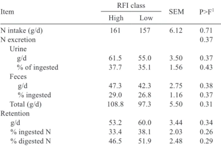 Table 3 - Nitrogen balance of high- and low-RFI Nellore steers