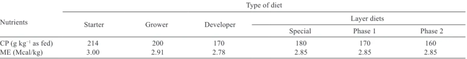 Table 1 - Nutritional composition of diets supplied to the birds in the evaluation period Nutrients