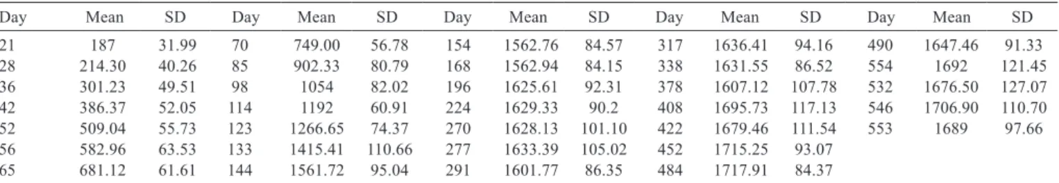 Table 2 - Body weight data of Lohmann LSL hens used to model the growth curve with nonlinear mixed models