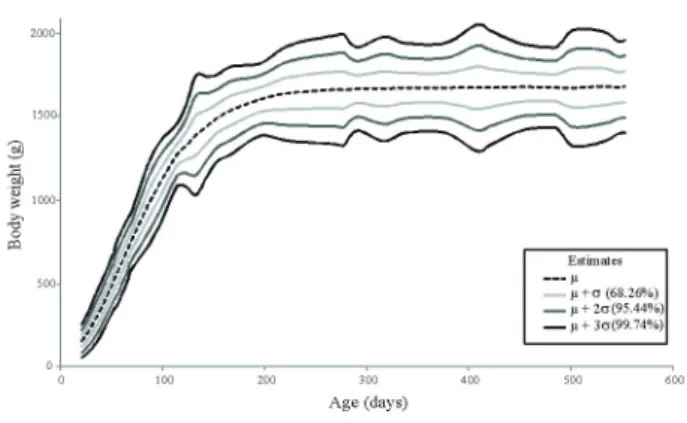 Figure 2 - Projected growth curve of Lohmann LSL hens using the  Gompertz  model  based  on  population  deviations,  for  the production system of the University of Antioquia