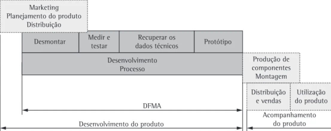 Figura 3. Integração da ER com o DFMA e a PR. Fonte: Souza (2007).