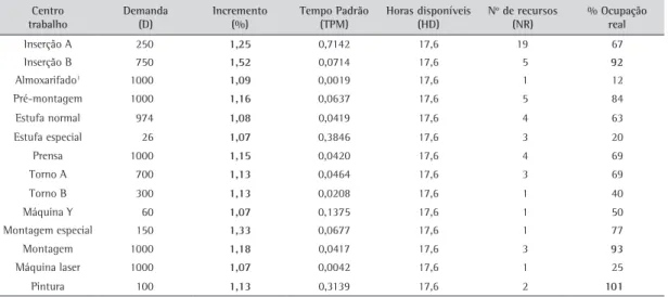 Tabela 5. % de ocupação em cada centro de trabalho.