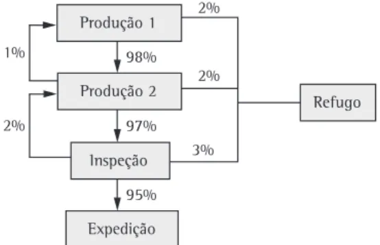 Figura 1. Fluxo produtivo com probabilidades de transição. 