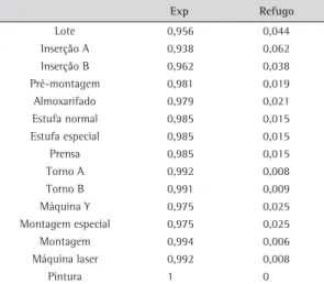 Tabela 4. Capacidade real necessária para cada centro de trabalho.