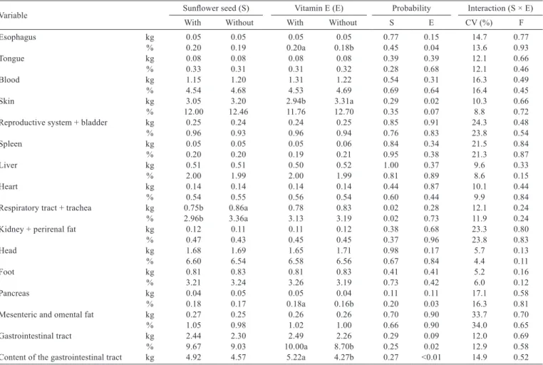 Table 3 - Absolute weights (kg) and percentage (%) of non-carcass components of lambs fed diets containing sugar cane associated with  sunﬂower seeds and vitamin E