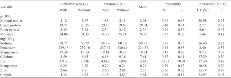 Table 4 - Centesimal and mineral compositions in the liver of lambs fed sugar cane associated with sunﬂower seeds and vitamin E