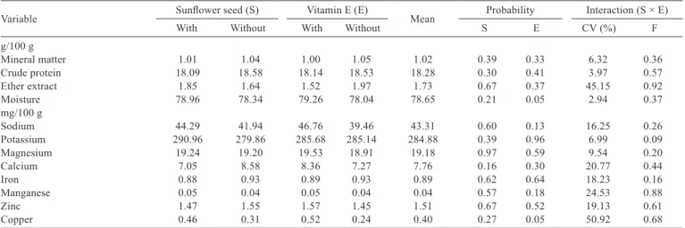 Table 6 - Composition in vitamin E (mg/100 g) in the non-carcass  components  and  in  the  meat  of  lambs  fed  sugarcane  associated with sunﬂower seeds and vitamin E
