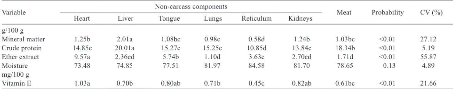 Table 7 - Chemical and vitamin E compositions of the non-carcass components and the meat of lambs 