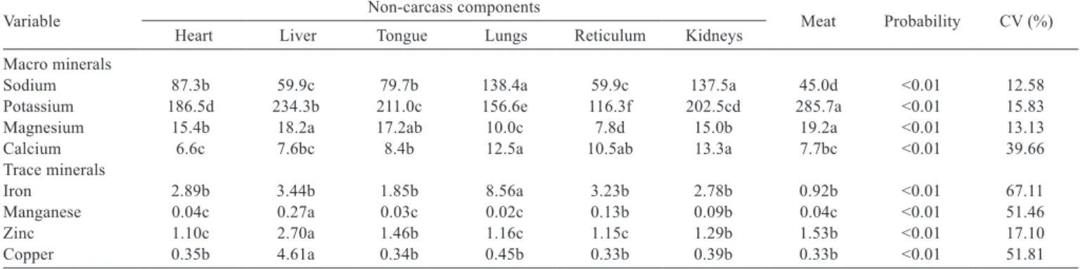 Table 8 - Composition (mg/100 g)  of macro and trace minerals of the non-carcass components and meat of lambs