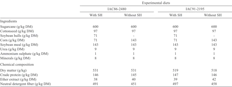 Table 2 - Composition of the soil used for cropping the sugarcane  varieties (mean value; per volume of air-dried ﬁne earth) Sugarcane  variety pH OM g/dm 3 P mg/dm 3 K + Ca 2+ Mg 2+ CEC mmol/dm 3 IAC86-2480  5.4  34  21.2  4.3  40.9  16.1  97.1 IAC91-2195