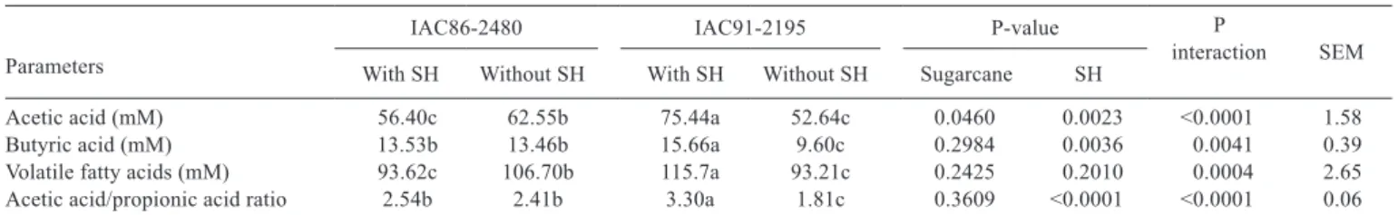 Table 6 - Rumen parameters in crossbred dairy cows fed two sugarcane varieties combined or not with soybean hulls 1 Parameters
