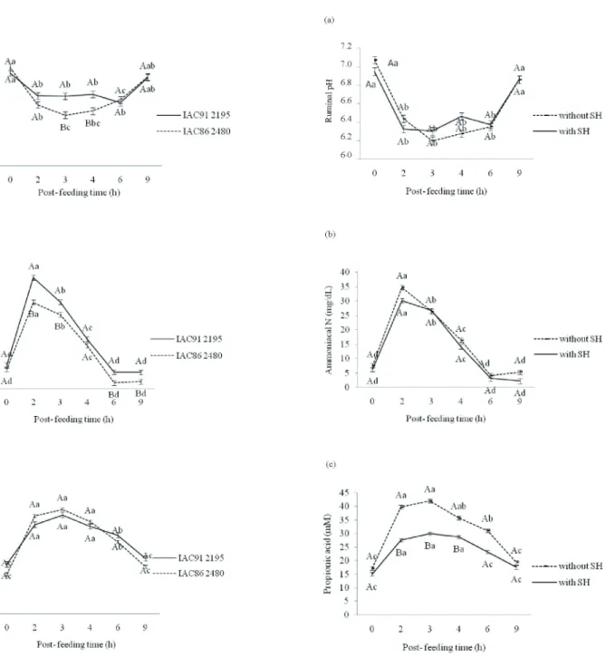 Figure  1  -  Inﬂuence of sugarcane varieties on ruminal pH (a), ammoniacal N (b) and propionic acid (c).