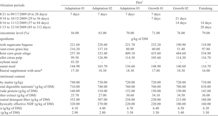 Table 1 - Utilization periods, concentrate level, composition and nutritional content of total diets provided to cattle during the feedlot period