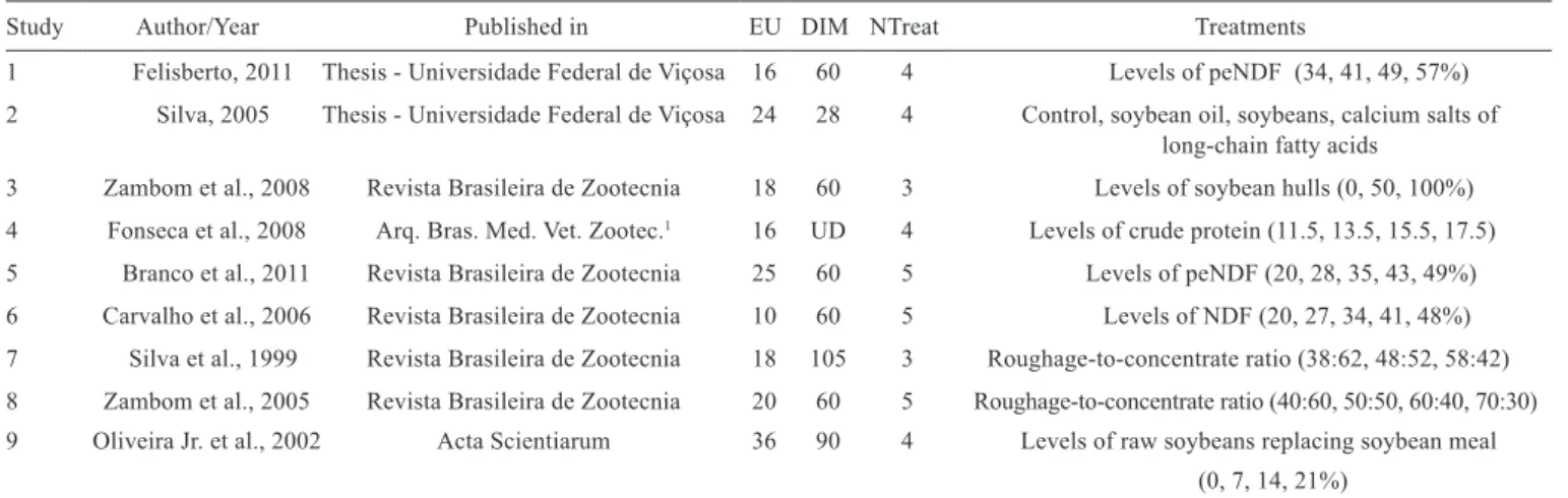 Table 1 - Characteristics of the database used for the calculations of feed efﬁciency