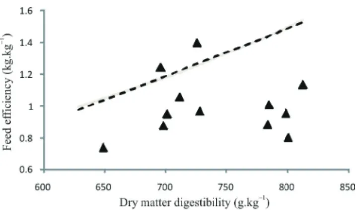 Figure  4  -  Effect  of  roughage-to-concentrate  ratio  (R:C)  on  the  feed efﬁciency (FE) of lactating goats.
